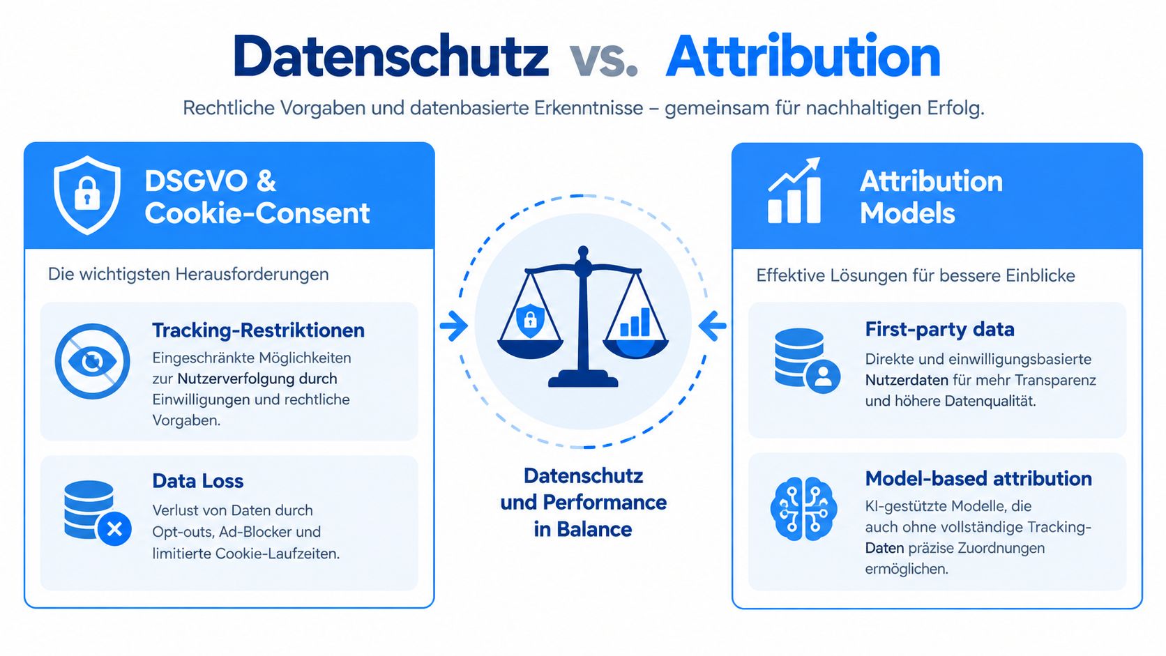 Eine Infografik zum Thema Datenschutz versus Attribution, die das Gleichgewicht zwischen Nutzerdatenschutz und modernen Tracking-Modellen darstellt.