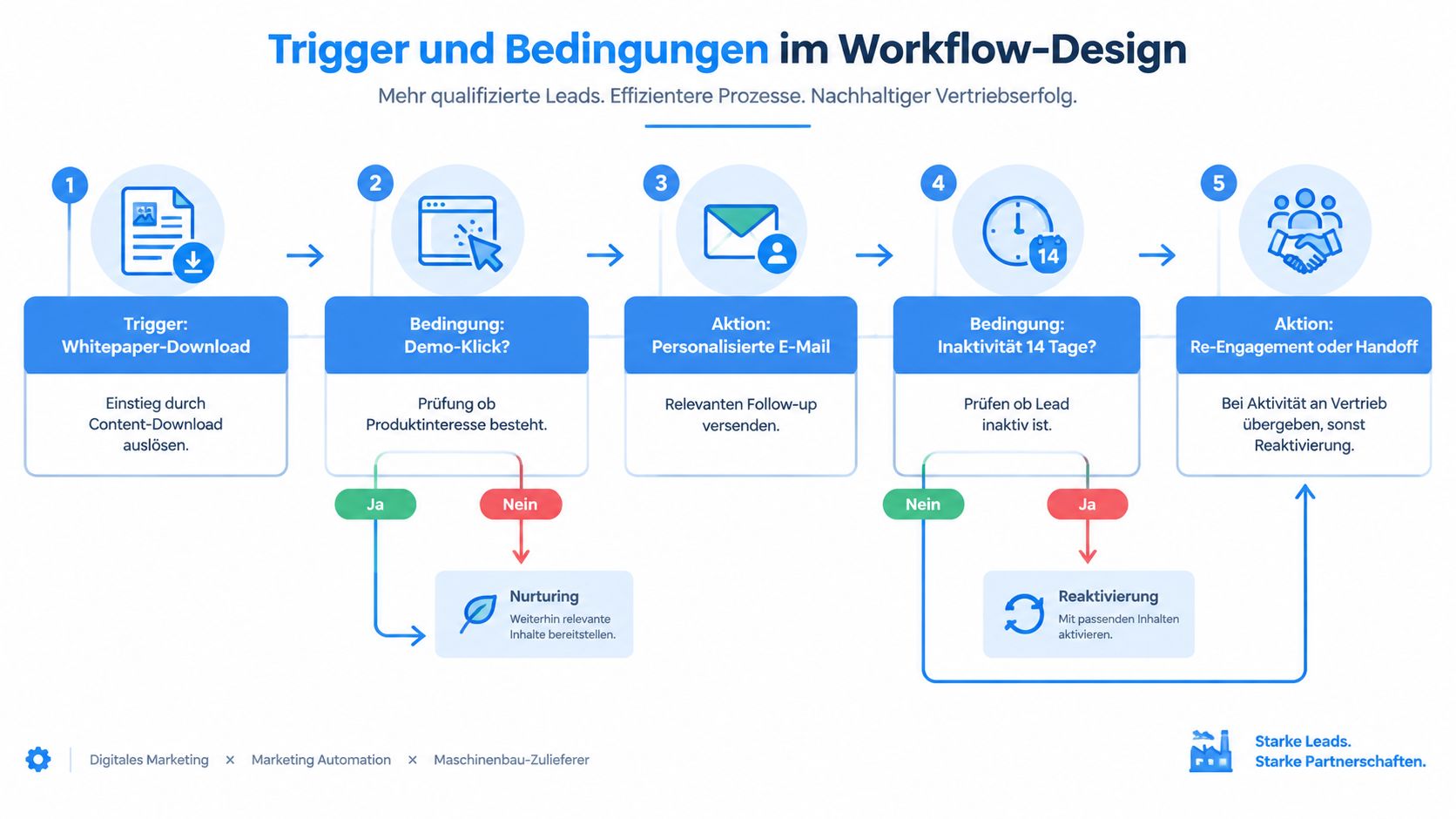 Ein visuelles Flussdiagramm, das die Schritte einer Marketing-Automatisierung von der Lead-Generierung bis zur Übergabe an den Vertrieb erklärt.