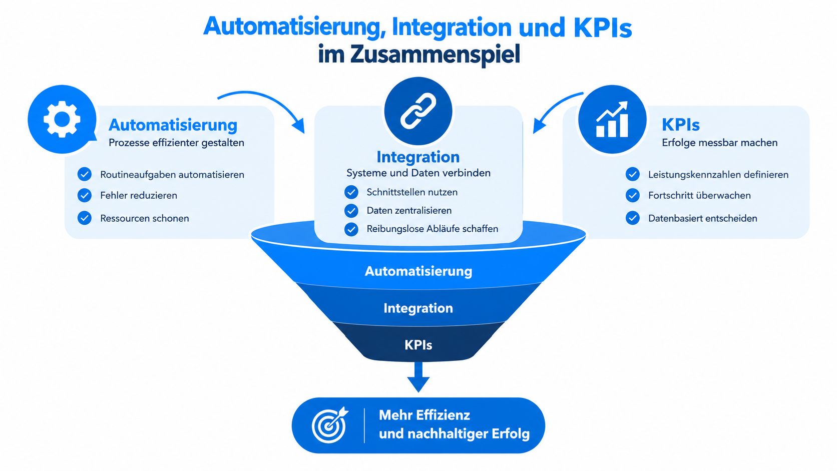 Eine Infografik zur Darstellung des Zusammenspiels von Automatisierung, Systemintegration und KPIs für mehr Effizienz und Unternehmenserfolg.
