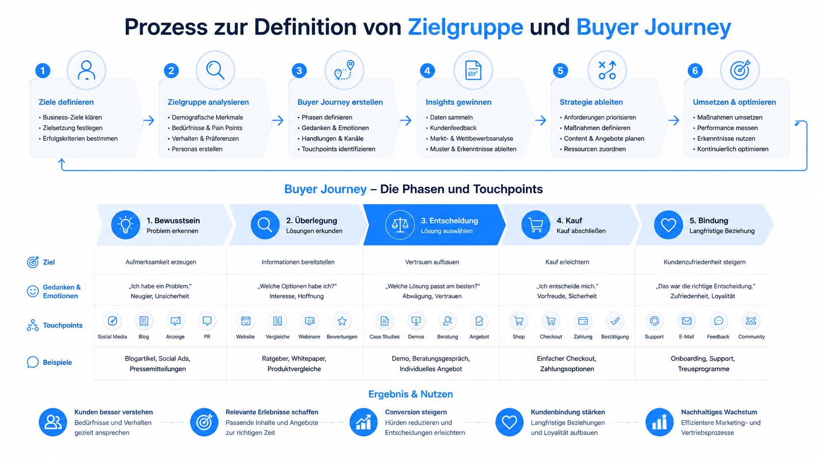 Infografik zum Prozess der Zielgruppenanalyse und Gestaltung der Buyer Journey mit verschiedenen Phasen und Touchpoints.