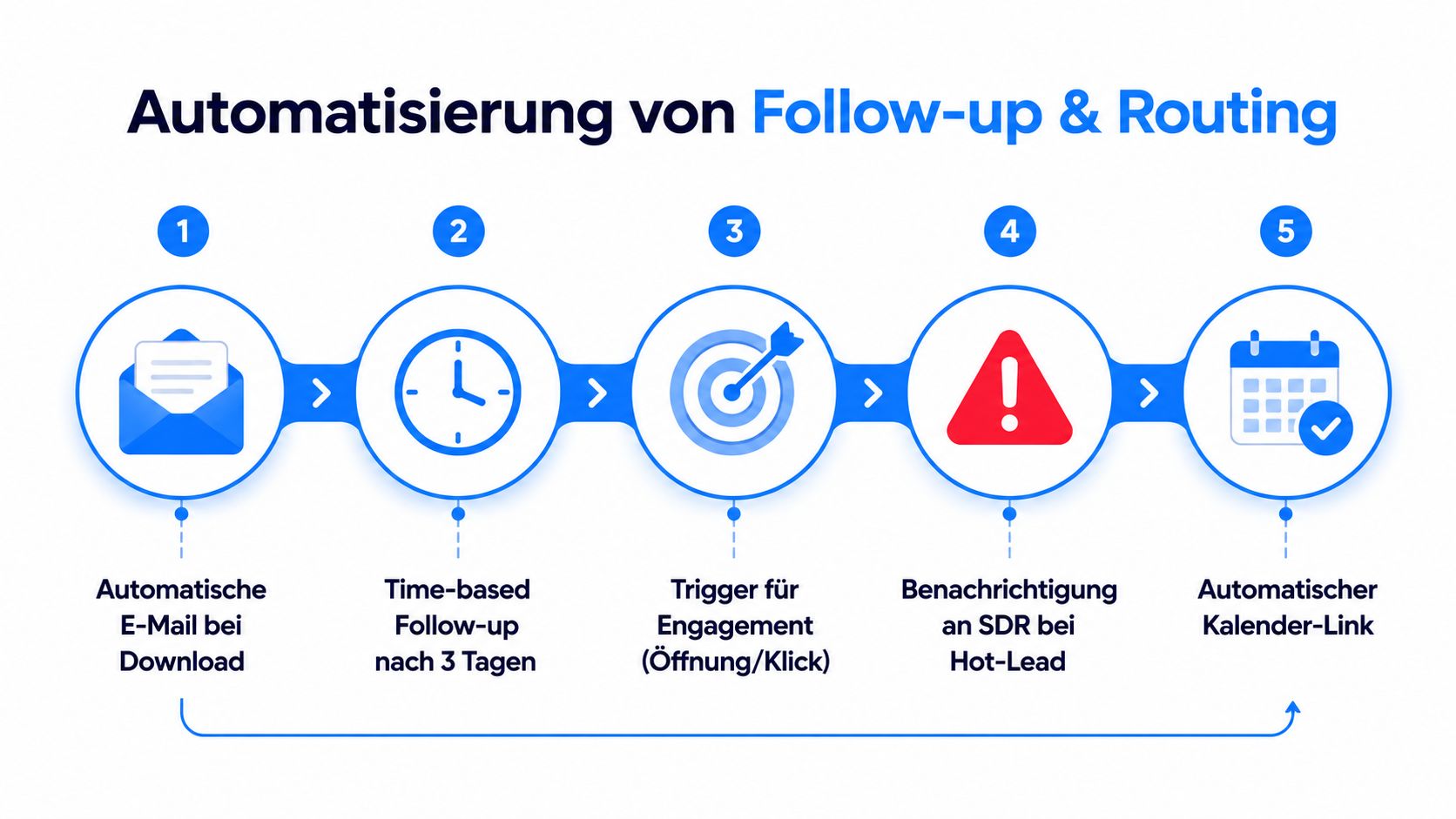 Eine Infografik zeigt den fünfstufigen Automatisierungsprozess von Follow-up-E-Mails und Lead-Routing für eine effiziente Kundenakquise.
