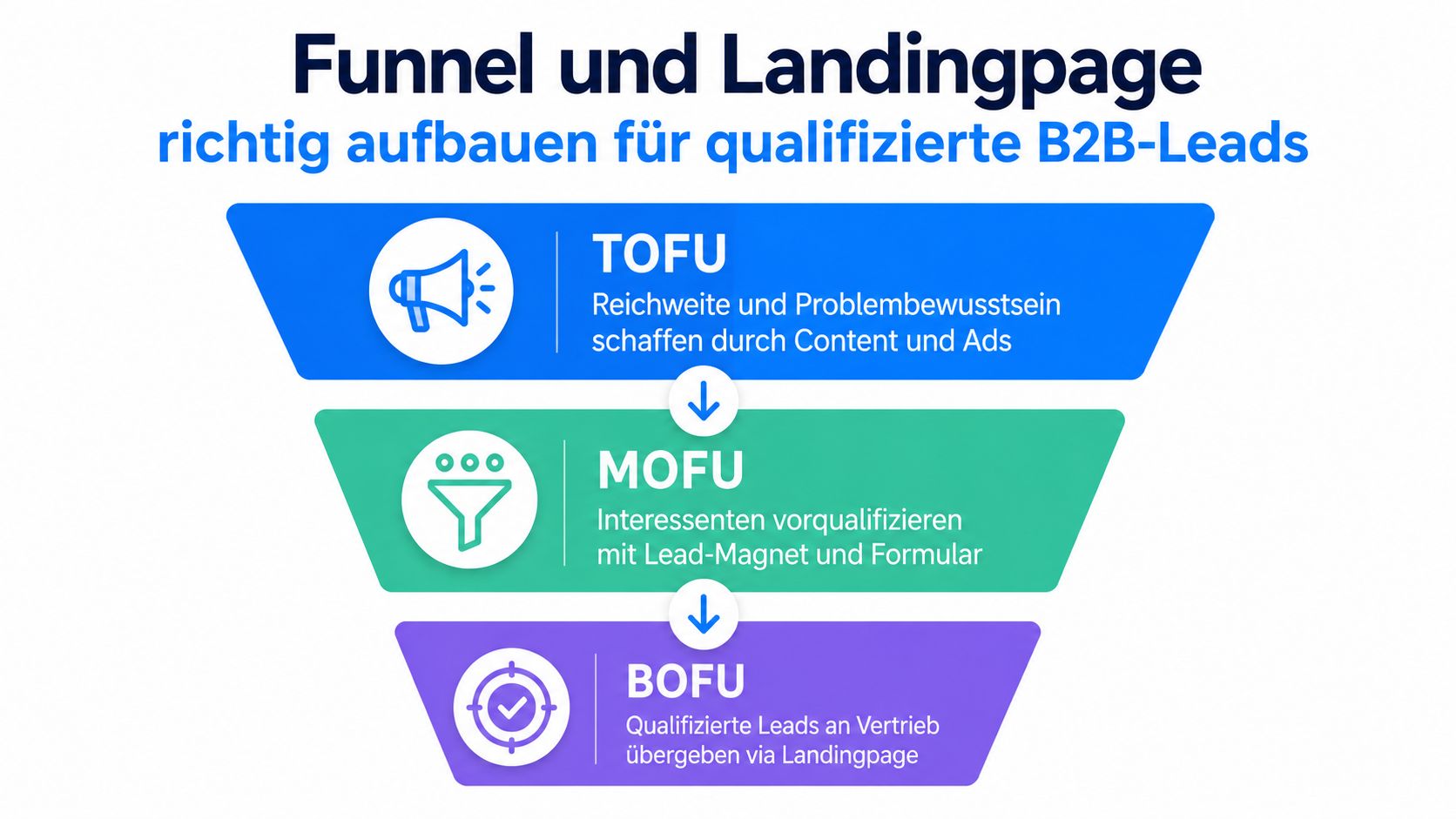 Eine Trichtergrafik, die den Aufbau eines B2B-Marketing-Funnels in drei Stufen von TOFU über MOFU bis BOFU darstellt.