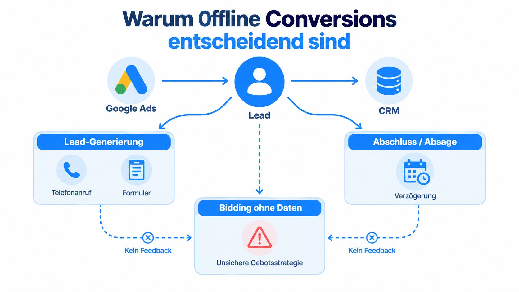 Ein Flussdiagramm, das erklärt, warum Offline-Conversions für die Optimierung von Google Ads Strategien entscheidend sind.
