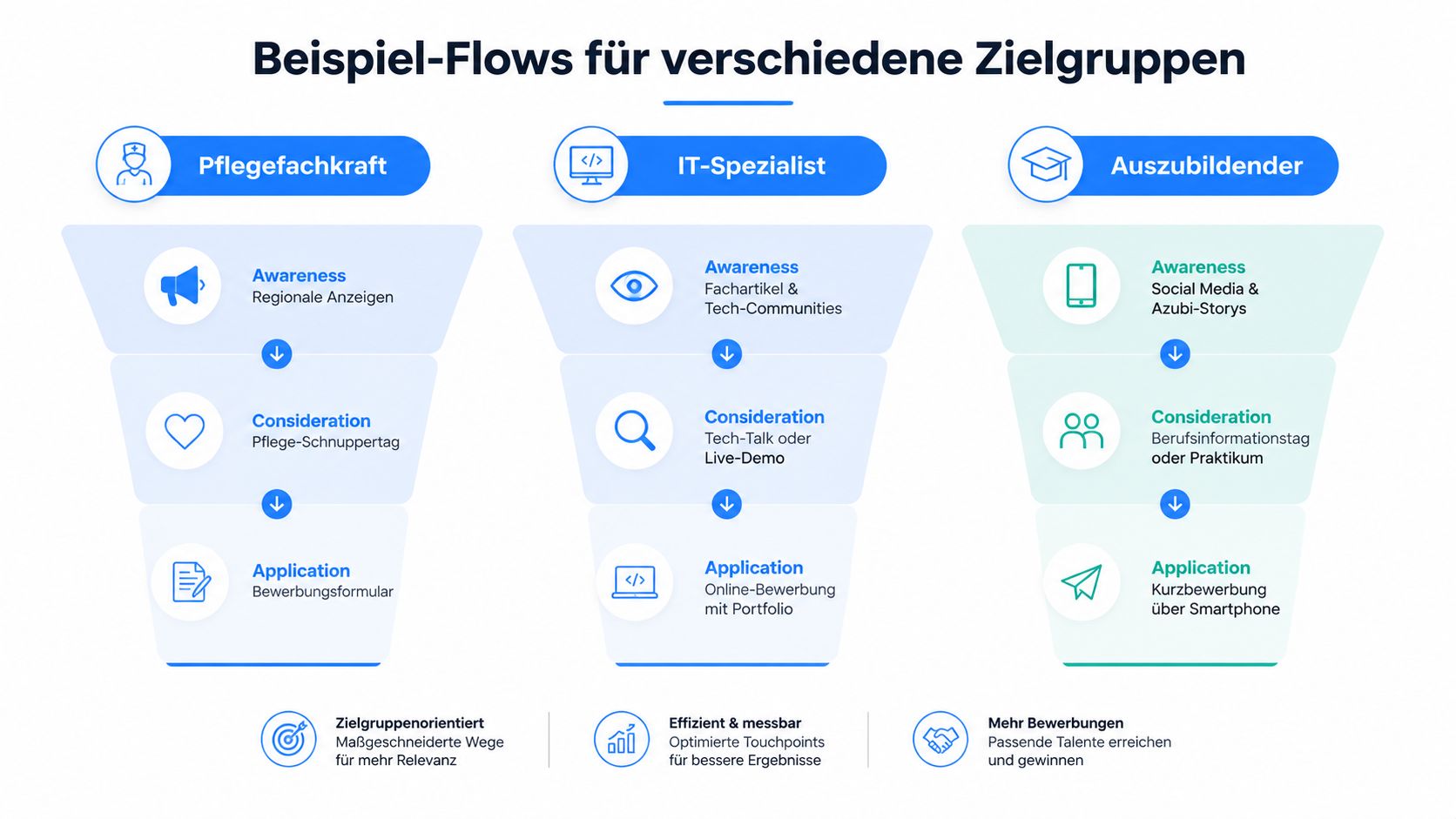 Eine Infografik zeigt Recruiting-Funnel für verschiedene Zielgruppen wie Pflegekräfte, IT-Spezialisten und Auszubildende mit spezifischen Marketing-Maßnahmen.