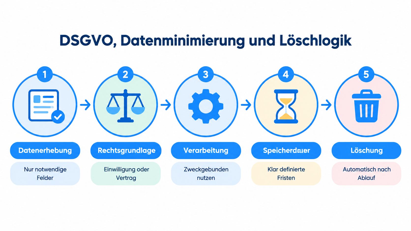 Grafik zur DSGVO, Datenminimierung und Löschlogik mit fünf Schritten von der Datenerhebung bis zur automatischen Löschung.