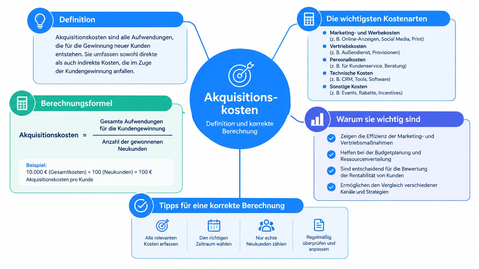 Eine Mindmap über Akquisitionskosten, die Definition, Kostenarten, Berechnungsformel, Wichtigkeit und Tipps zur korrekten Ermittlung anschaulich darstellt.