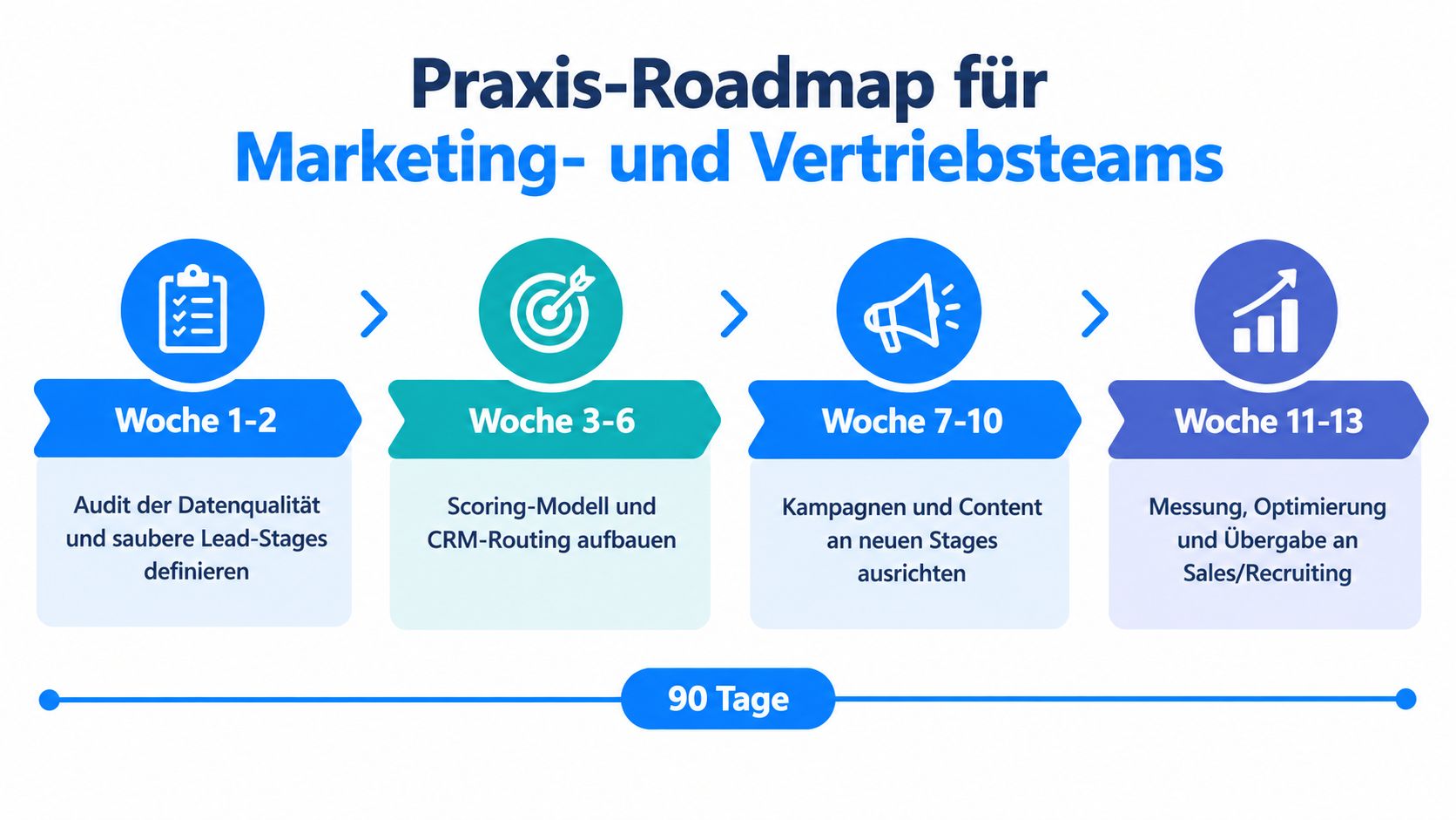 Eine 90-tägige Praxis-Roadmap für die Zusammenarbeit von Marketing- und Vertriebsteams bei der Lead-Generierung.