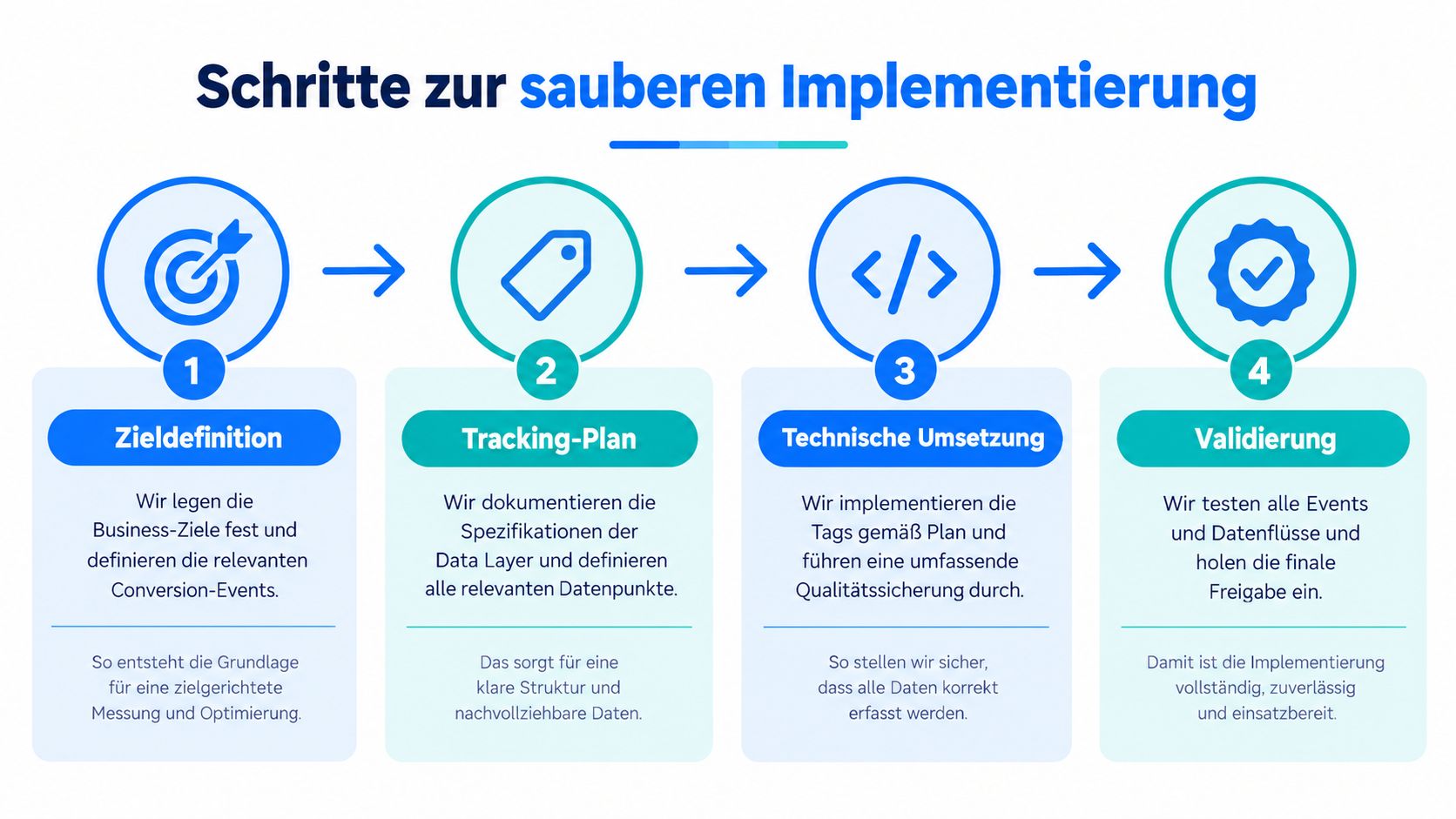 Eine Infografik mit vier Schritten zur sauberen Implementierung von Conversion Tracking, von der Zieldefinition bis zur Validierung.