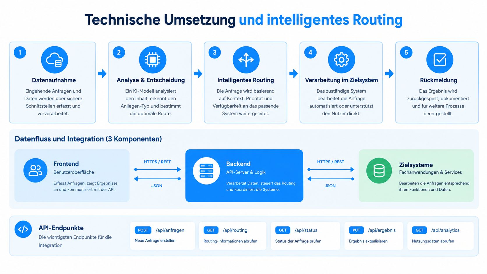 Eine technische Übersicht über Datenfluss, intelligentes Routing und API-Integration für automatisierte Systemprozesse.
