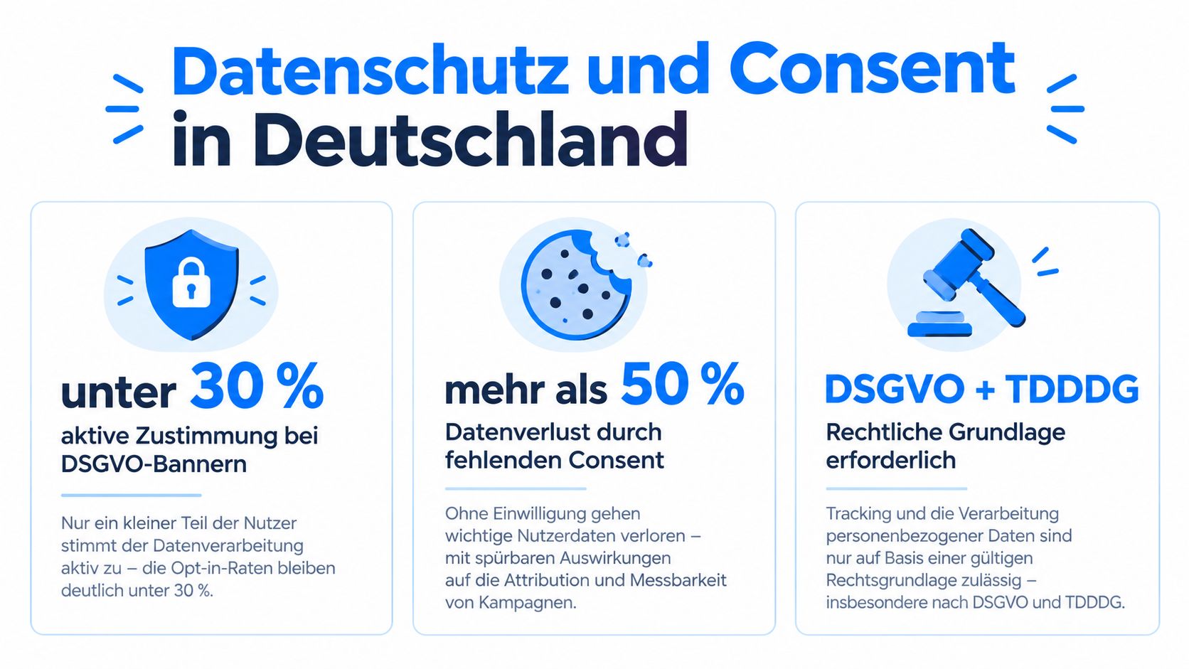 Infografik zum Thema Datenschutz und Consent in Deutschland mit Statistiken zu Zustimmungsraten und gesetzlichen Anforderungen gemäß DSGVO und TDDDG.