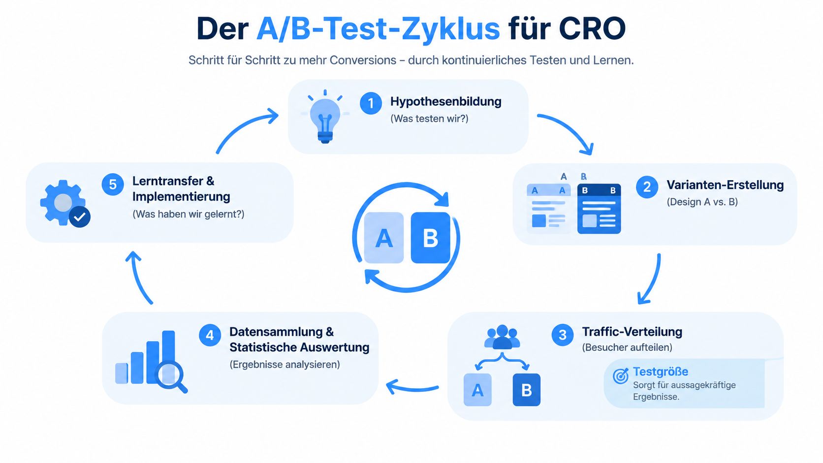 Eine Infografik stellt den fünfstufigen A/B-Test-Zyklus zur Conversion Rate Optimierung mit fortlaufenden Optimierungsschritten übersichtlich dar.