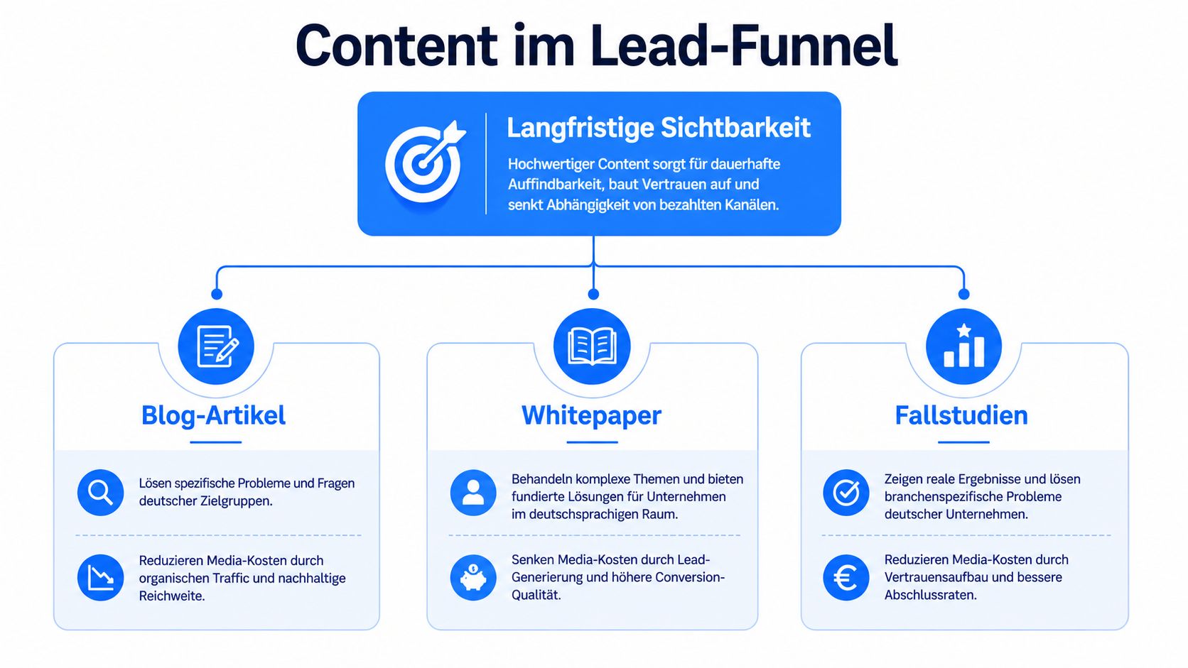 Grafik über Content im Lead-Funnel: Langfristige Sichtbarkeit durch Blog-Artikel, Whitepaper und Fallstudien für Unternehmen.