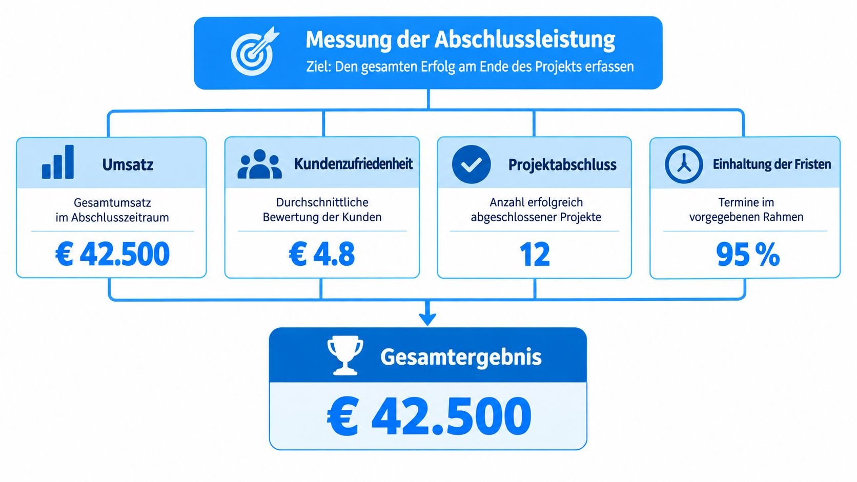 Grafik zur Messung der Abschlussleistung mit KPIs wie Umsatz, Kundenzufriedenheit, Projektabschluss und Einhaltung von Fristen.