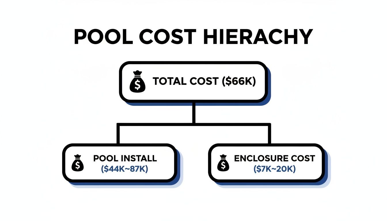 What Is The Average Cost Of Pool And Pool Cage Installation? - Rescreen ...