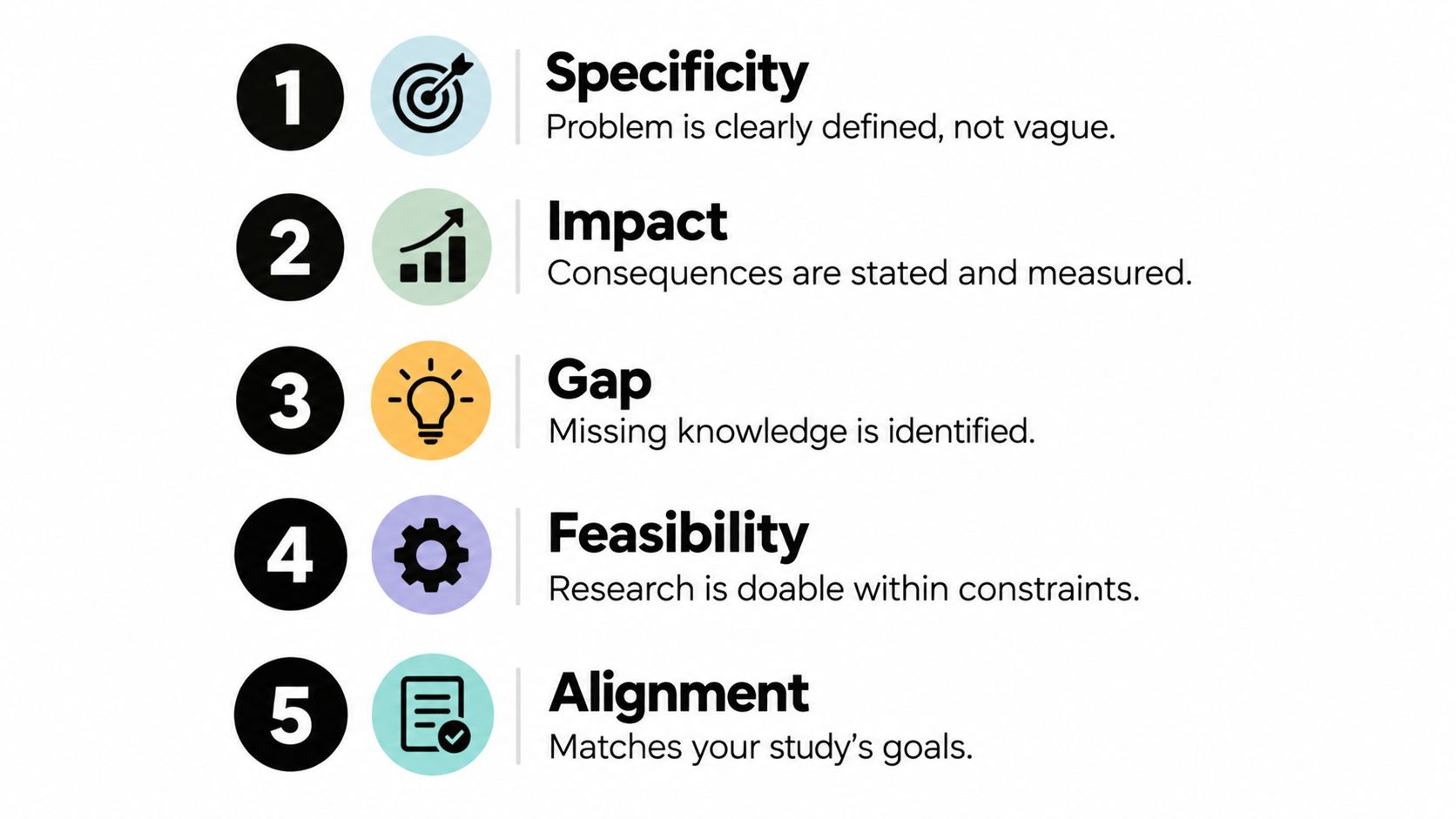 A checklist of five essential criteria for a well-defined research problem statement shown as numbered icons.