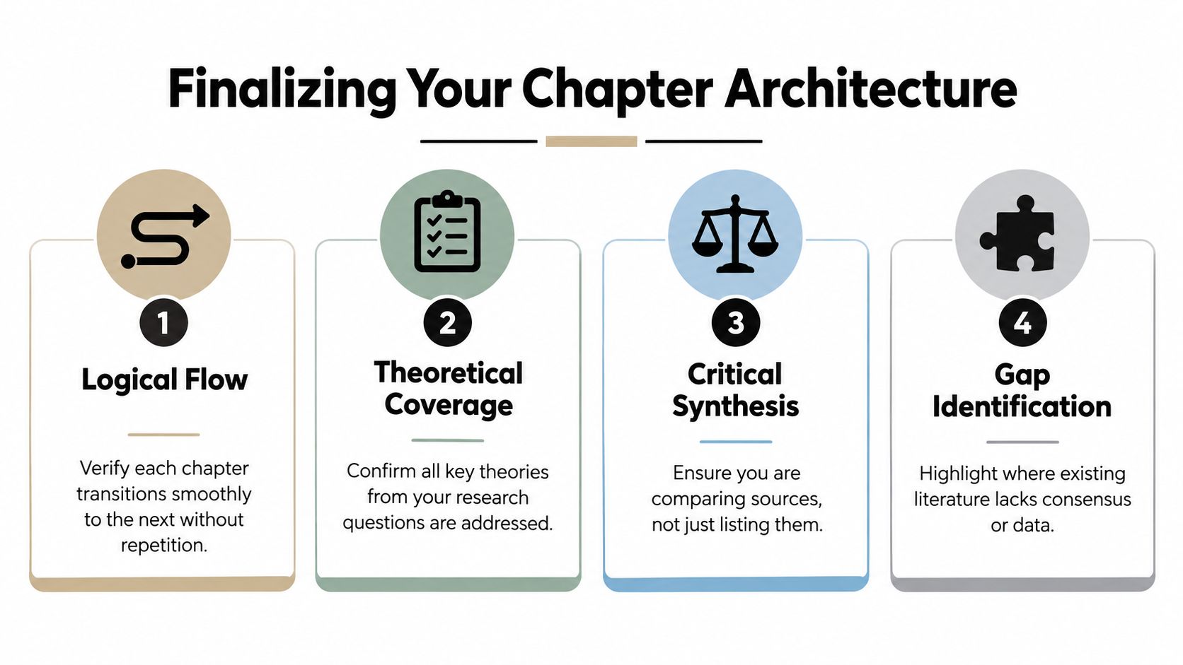 A four-step infographic titled Finalizing Your Chapter Architecture outlining guidelines for organizing an academic literature review.
