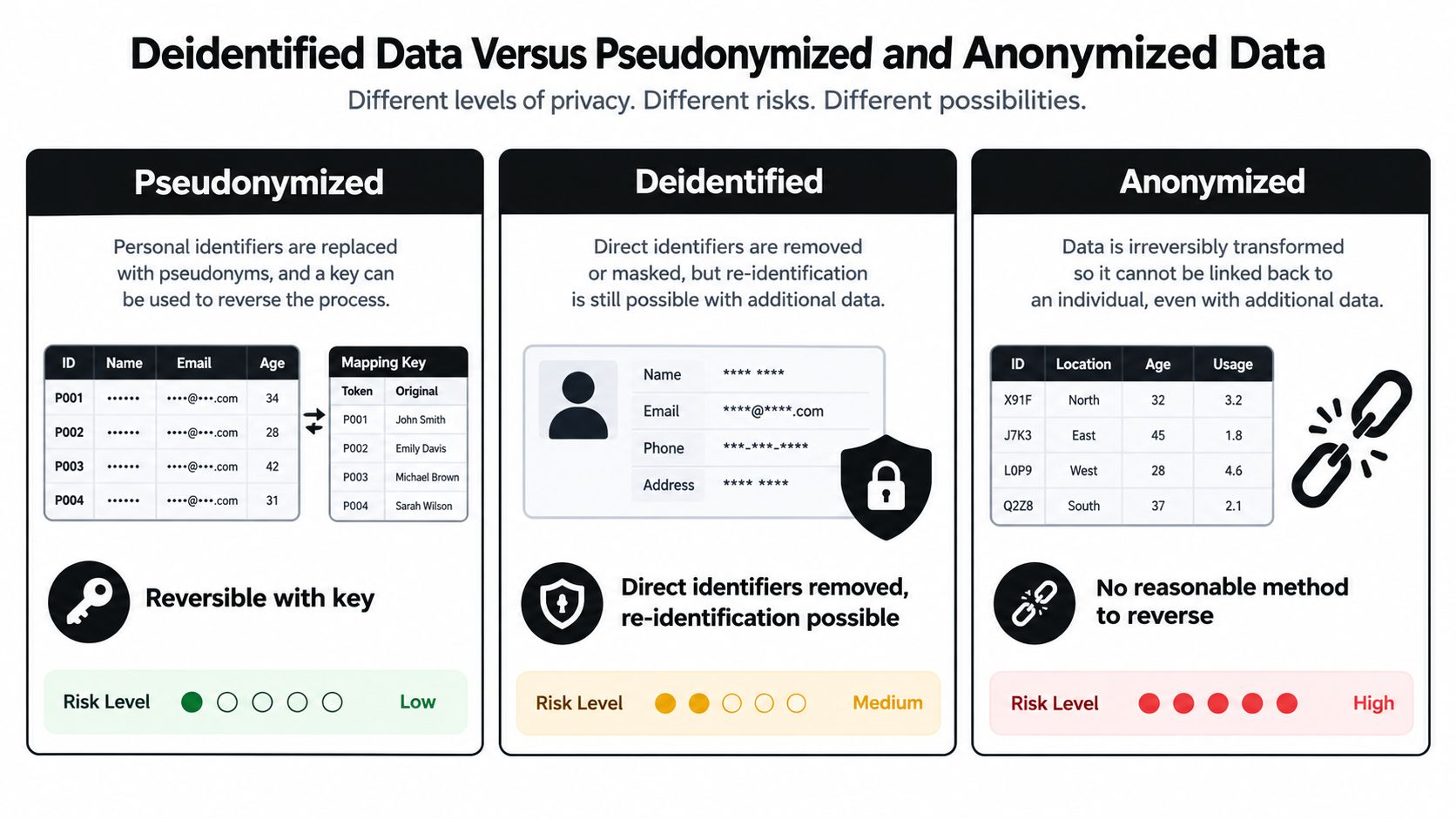A comparison chart explaining the differences between pseudonymized, deidentified, and anonymized data privacy levels and risks.
