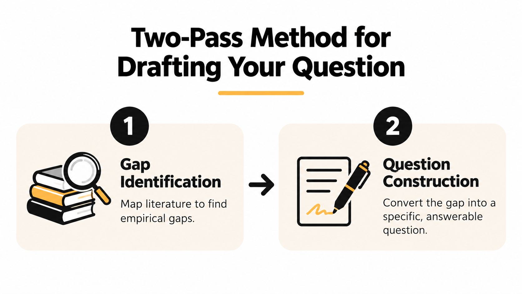 A two-step diagram showing a method for drafting a research question through gap identification and construction.