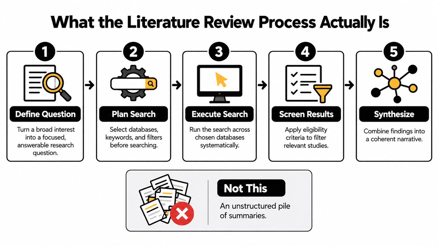 An infographic showing the five-step literature review process, contrasting it with an unstructured pile of summaries.