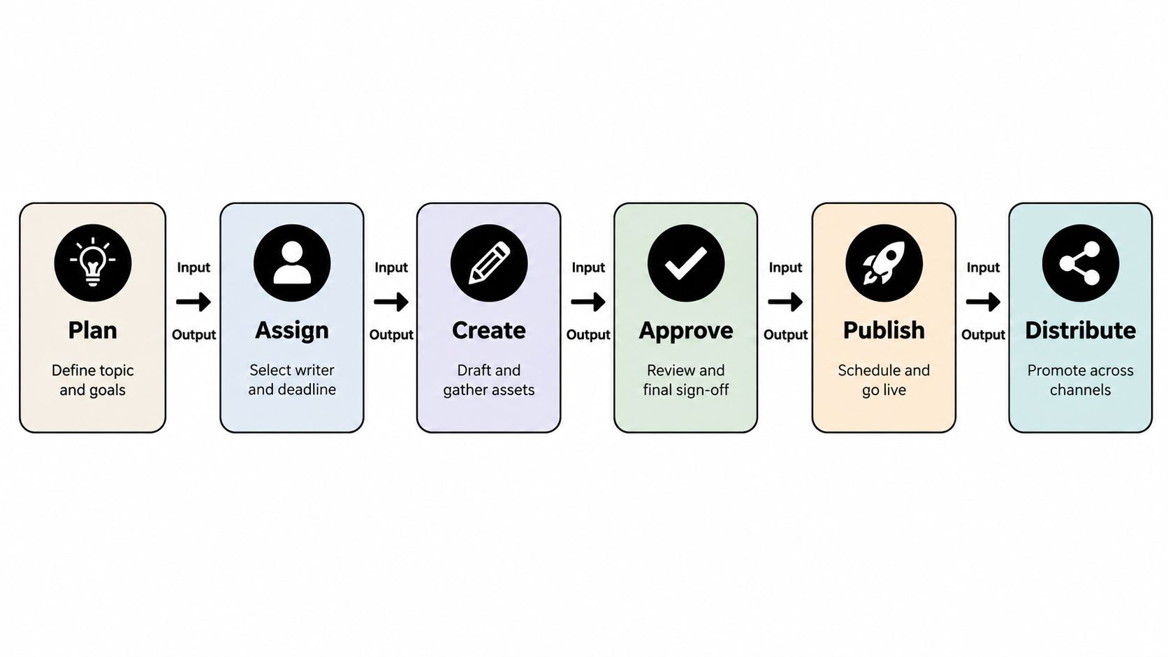 A workflow diagram illustrating the six steps of content creation from planning to distribution.