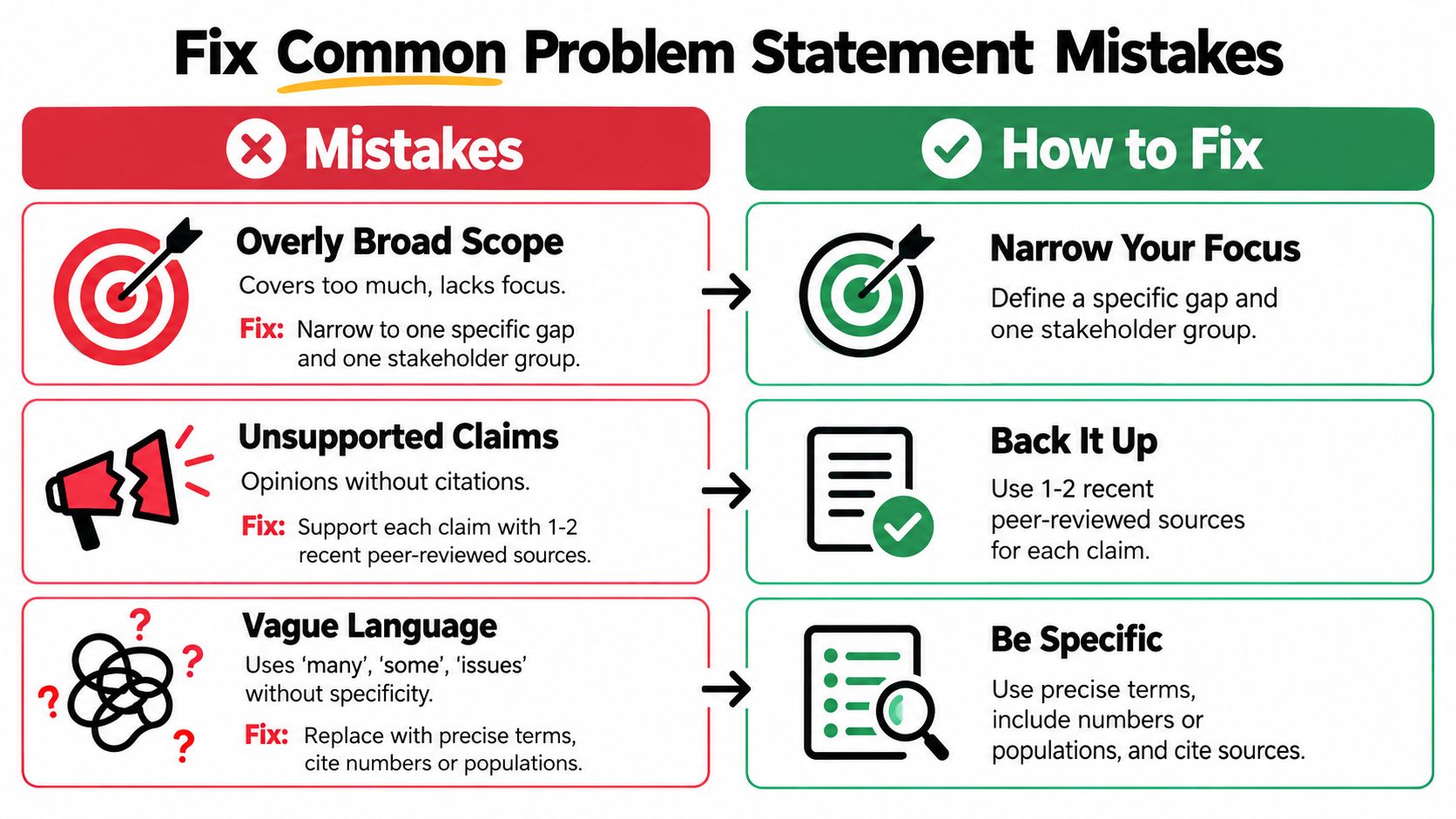 A graphic showing three common problem statement mistakes and their corresponding solutions for academic research writing.