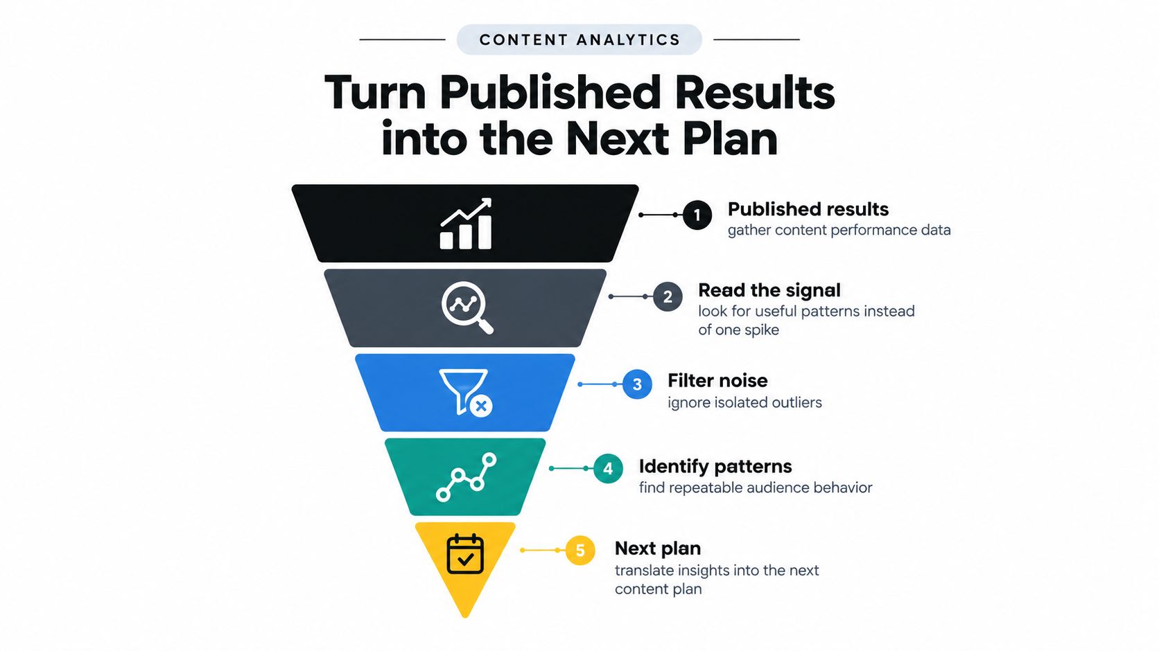 A funnel diagram illustrating the five-step process of turning published content analytics into actionable future content plans.