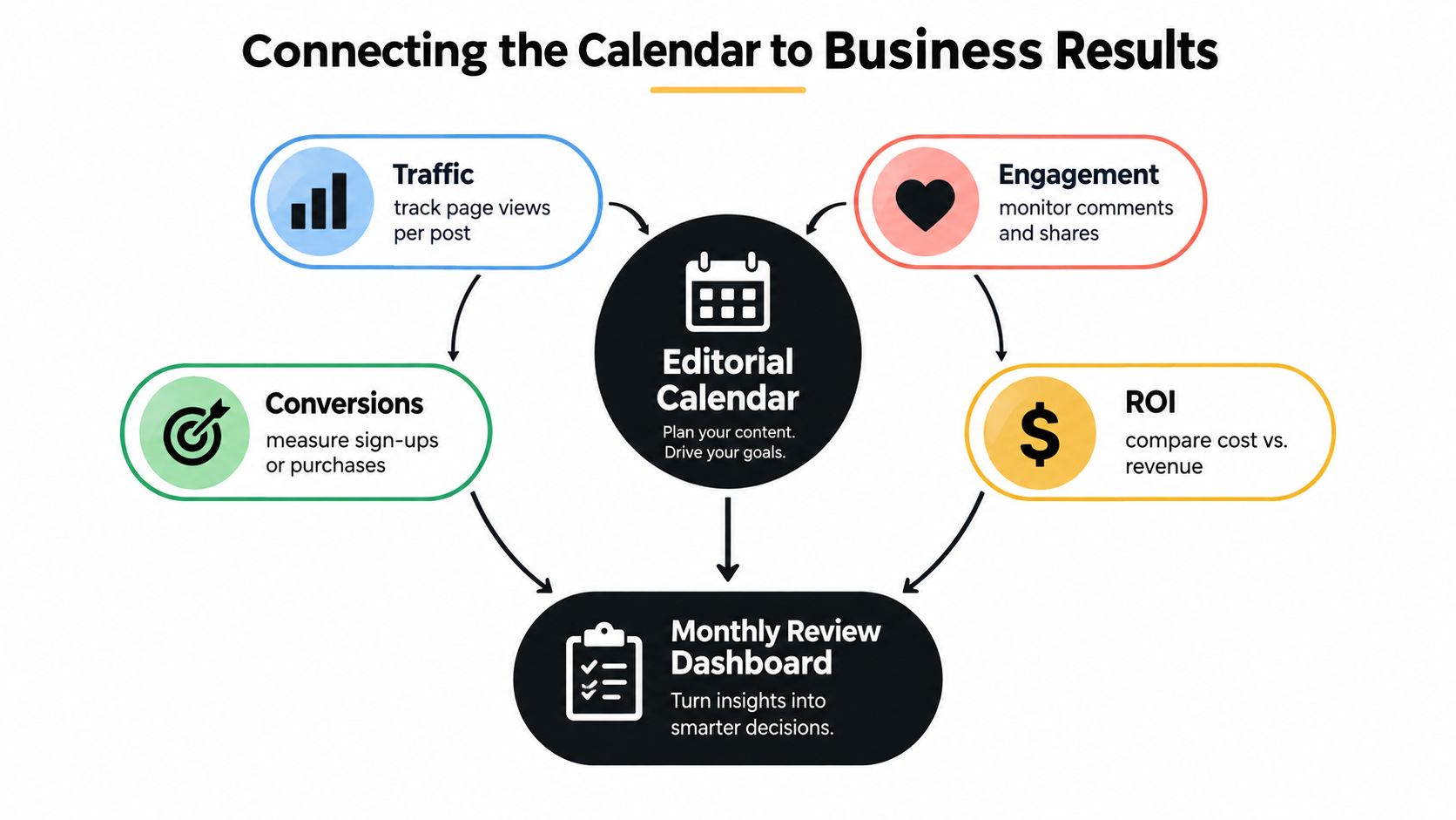 A diagram illustrating how an editorial calendar connects content planning to business results and monthly reporting.