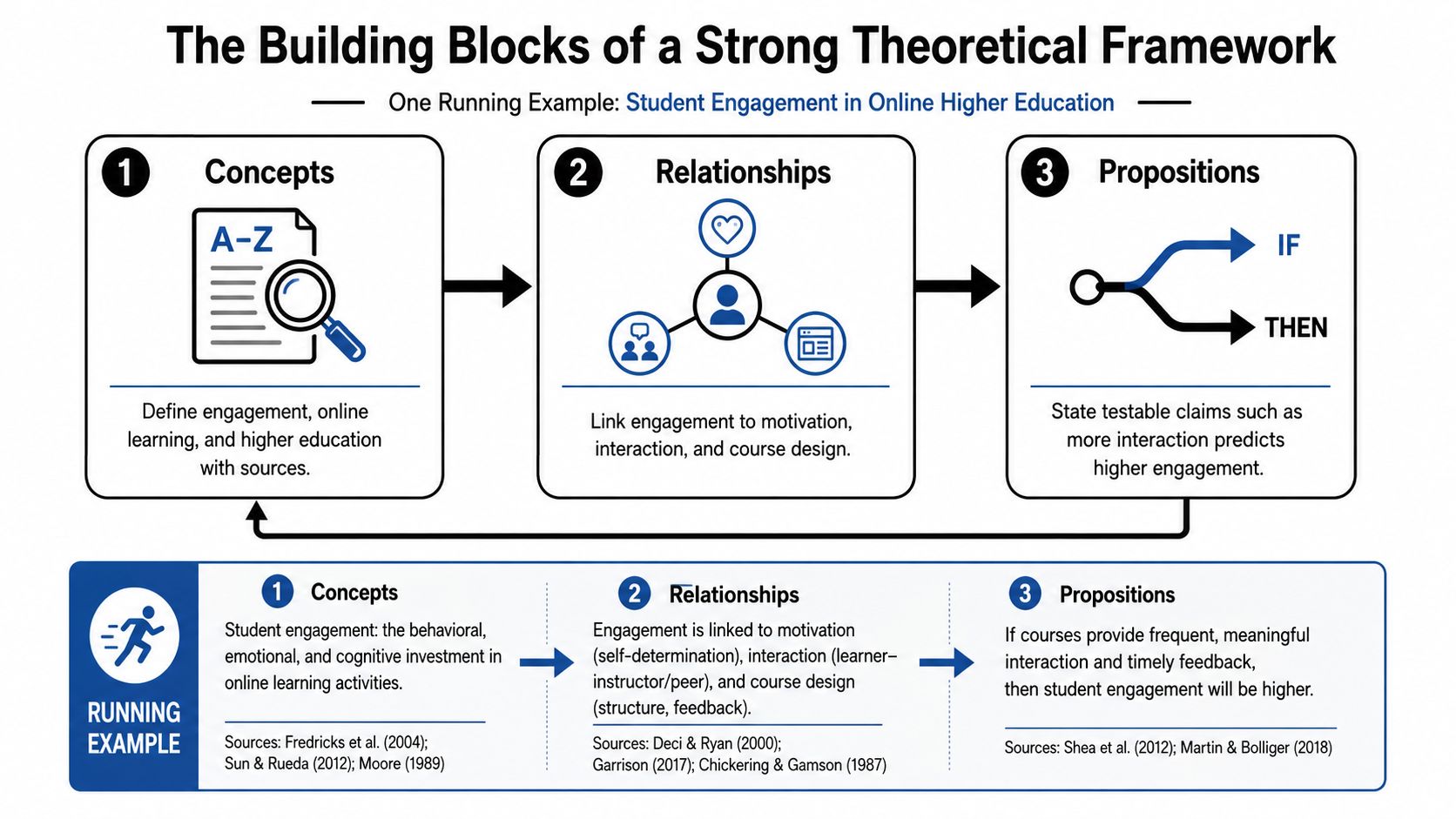 A diagram illustrating the three key building blocks of a strong theoretical framework: concepts, relationships, and propositions.