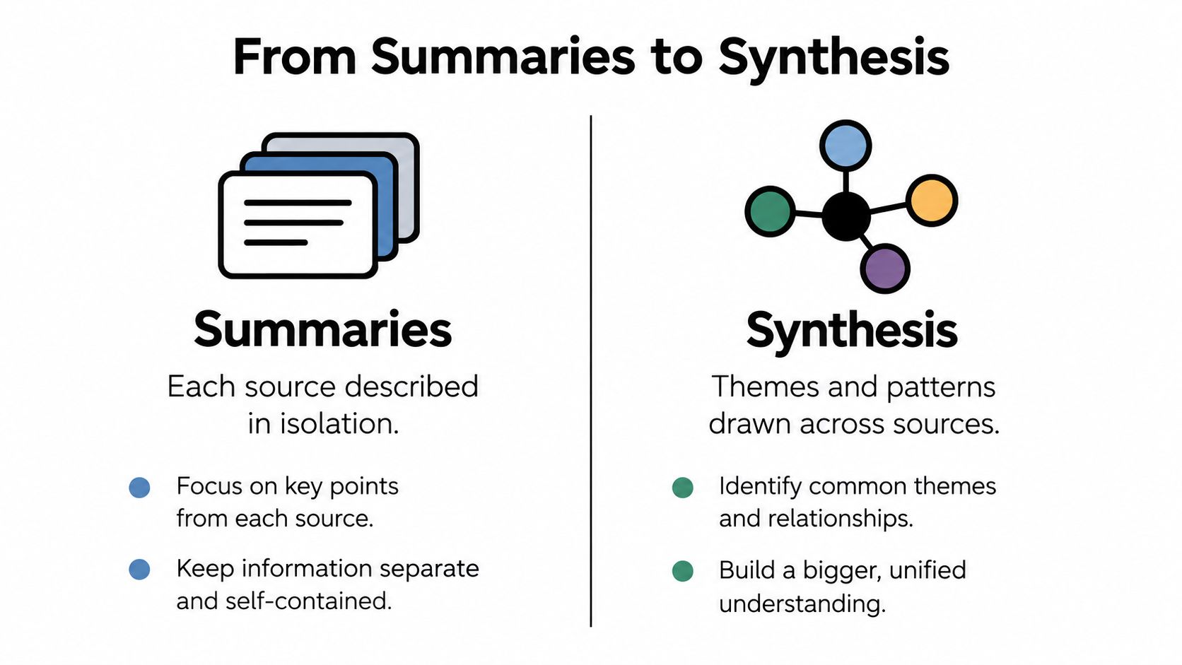 An educational infographic comparing the concepts of individual source summaries and the synthesis of multiple sources.