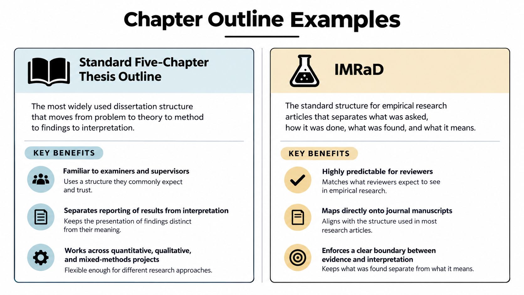 A comparison chart of Standard Five-Chapter Thesis Outline and IMRaD research structures and their key benefits.