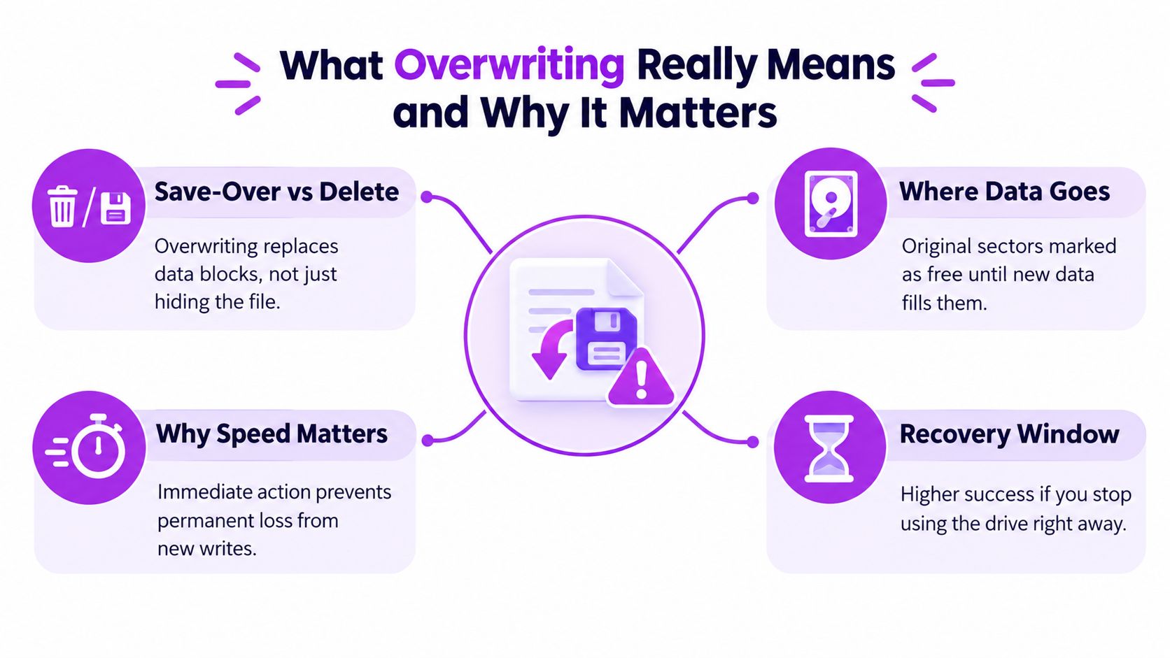 An infographic explaining data overwriting, highlighting the difference between deleting and replacing digital files to prevent loss.