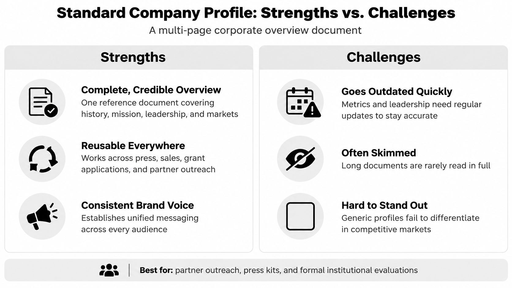 A comparison chart outlining the strengths and challenges of a standard multi-page company profile document.