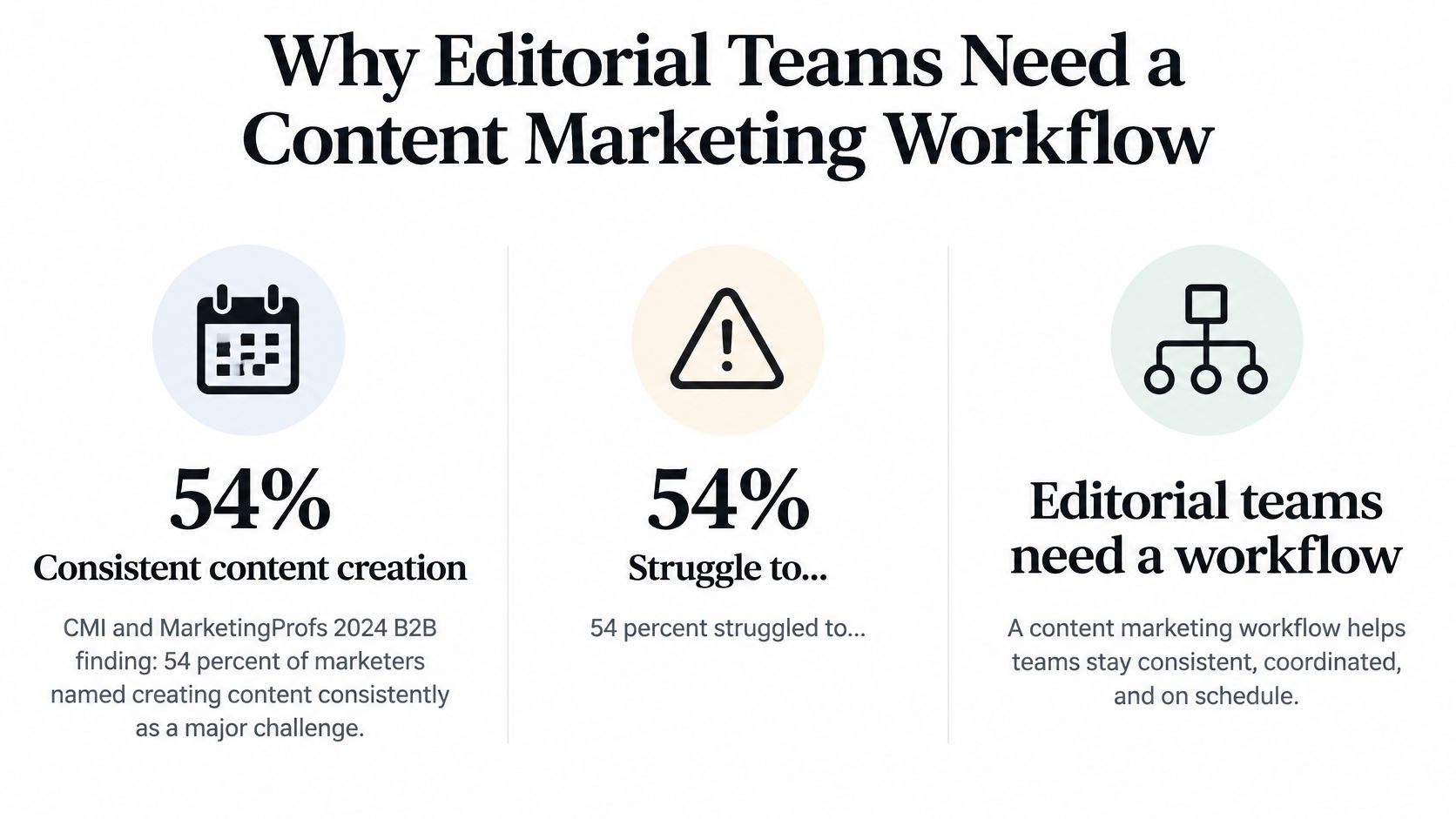 An infographic titled Why Editorial Teams Need a Content Marketing Workflow highlighting challenges in content creation.