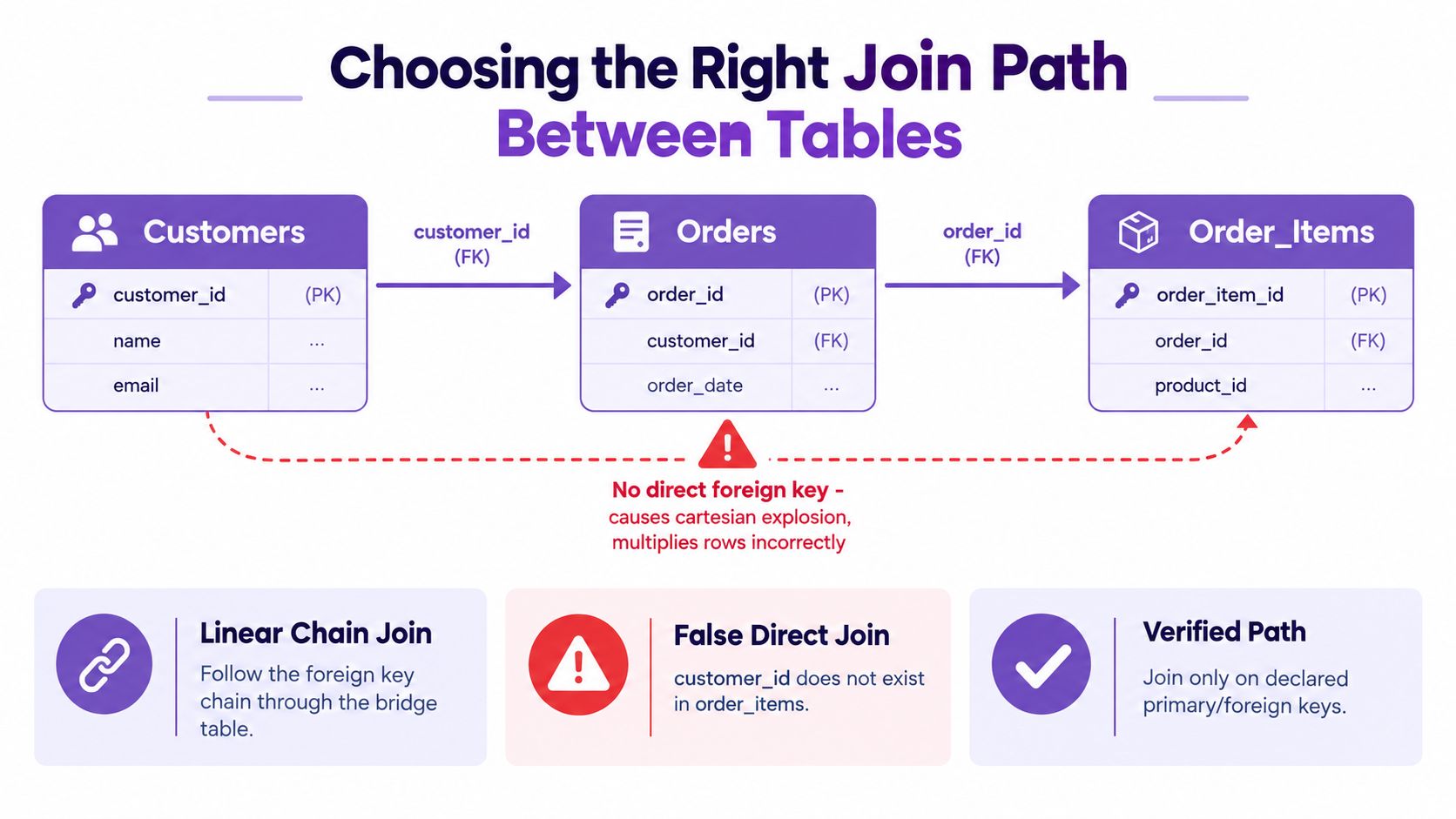 A diagram illustrating how to correctly join tables in SQL by following foreign key relationships between databases.