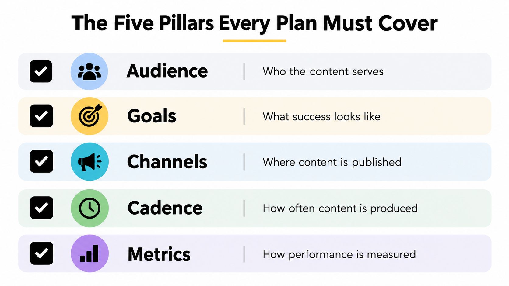 An infographic displaying the five essential pillars for creating a successful content marketing plan.