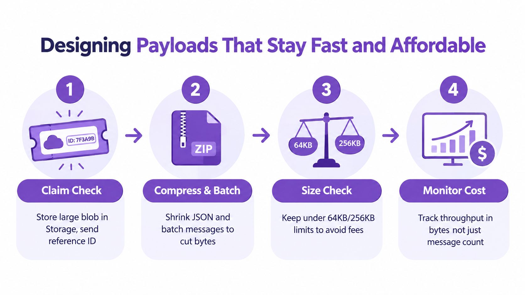 A four step infographic illustrating techniques for optimizing message payloads for speed and cost efficiency.