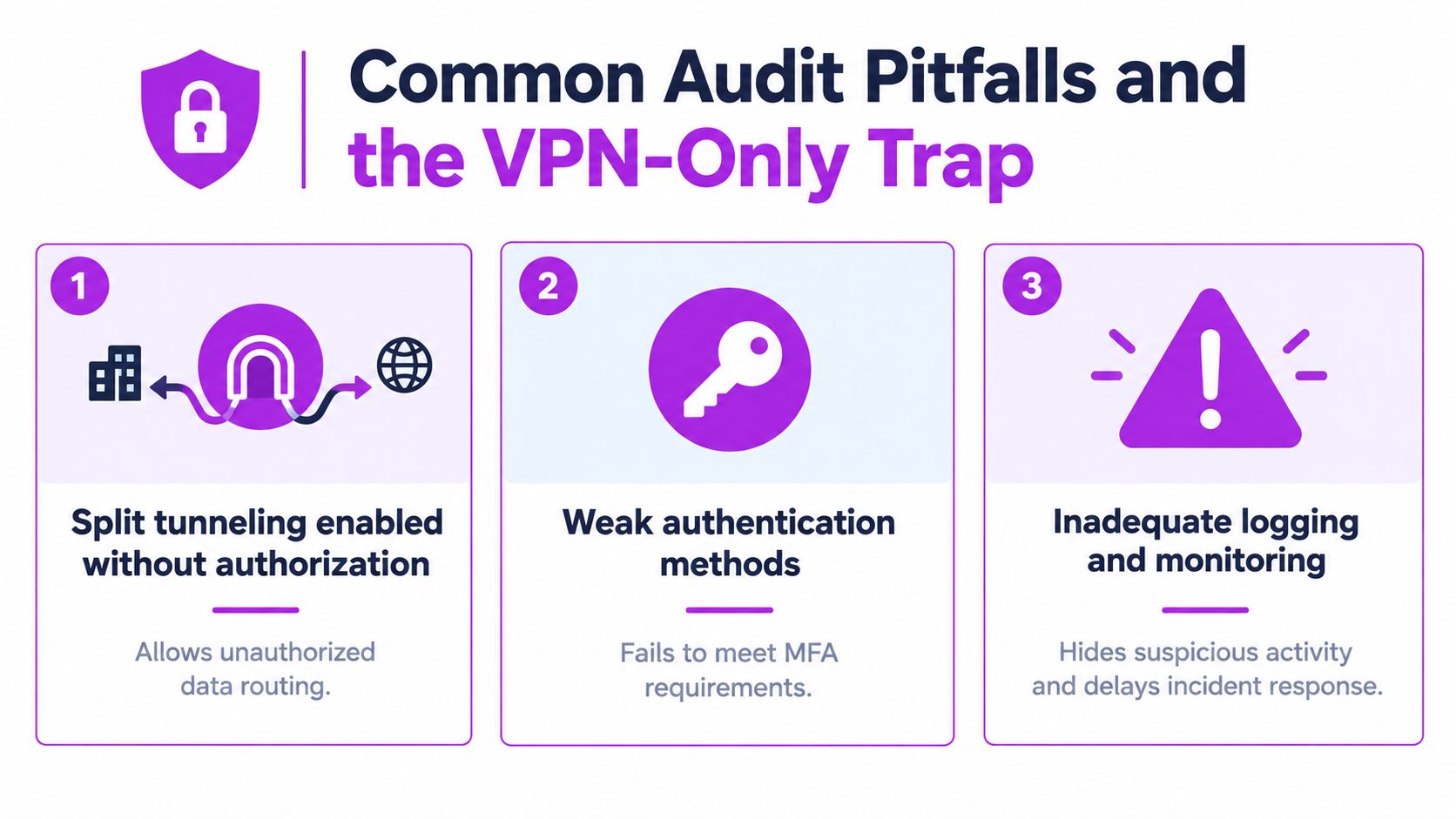 A graphic illustration detailing three common cybersecurity audit pitfalls related to VPN security and compliance.