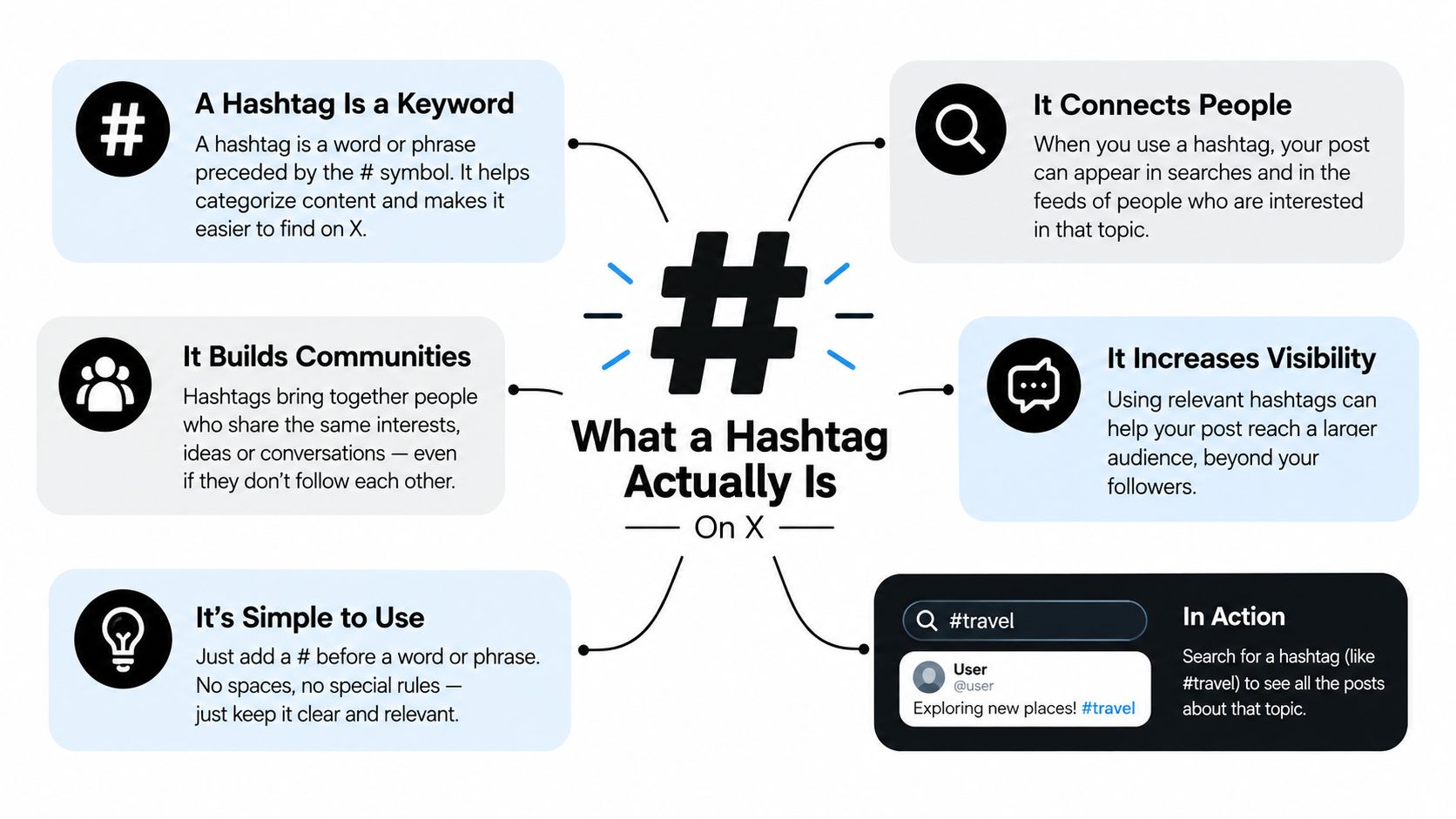 An infographic explaining how hashtags function on X by categorizing content, connecting people, and increasing visibility.