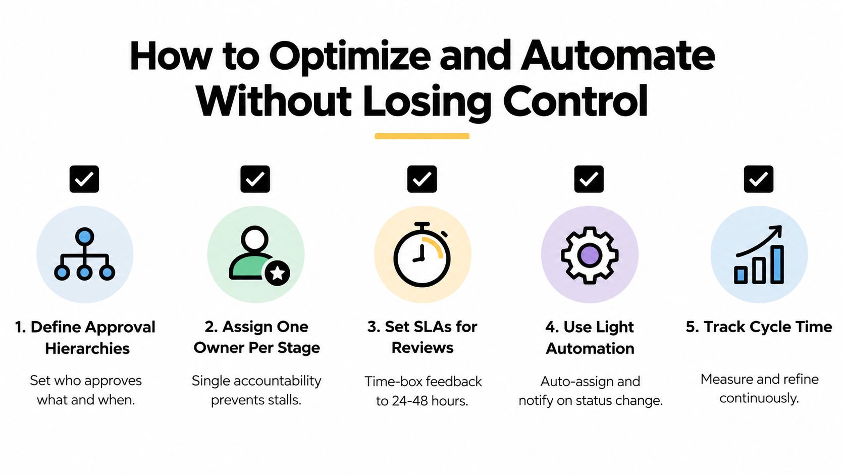 An infographic titled How to Optimize and Automate outlining five steps for efficient content publishing workflows.