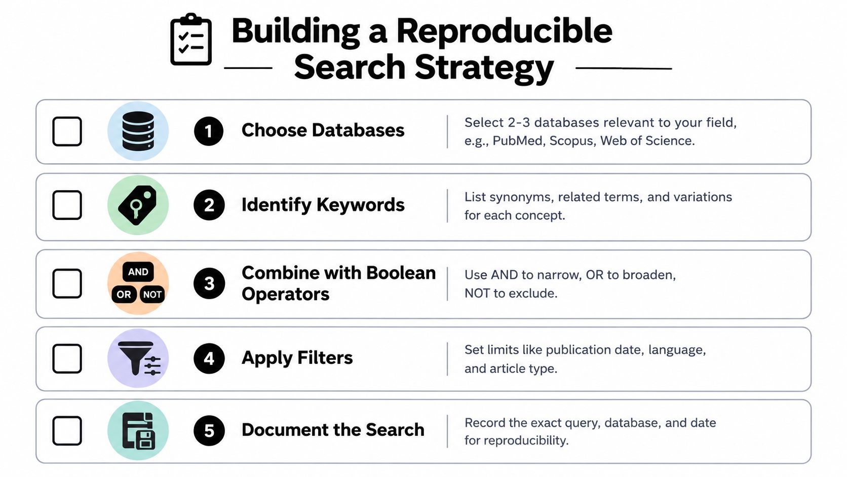 A five-step checklist illustrating the process for building a reproducible search strategy for research.