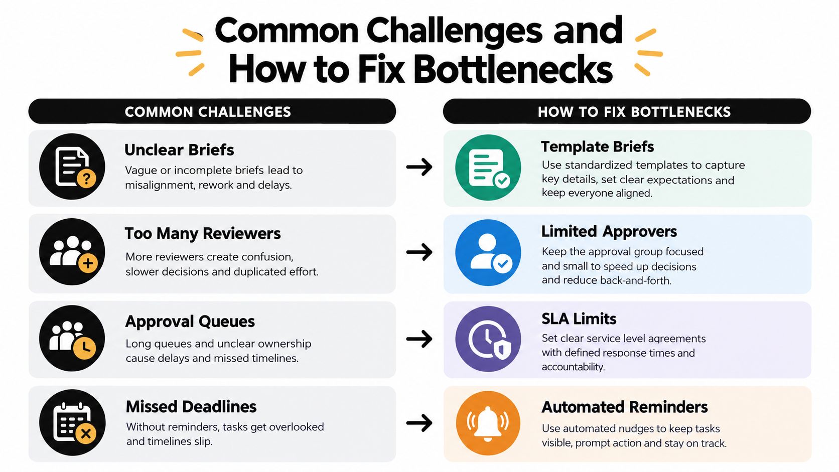 A chart comparing four common business process challenges with their corresponding solutions to fix workflow bottlenecks.