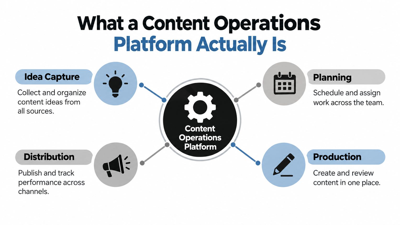 A diagram illustrating the four core components of a content operations platform: idea capture, planning, production, and distribution.