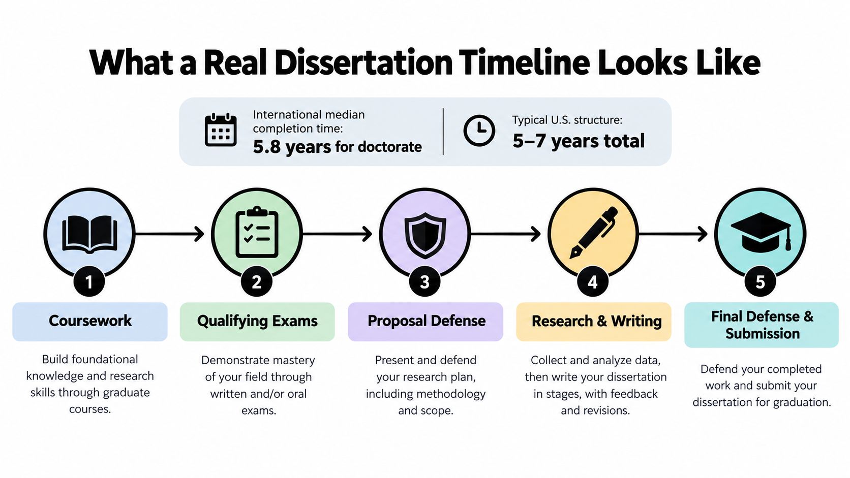 A five-step flowchart illustrating the typical stages and timeline for completing a doctoral dissertation.