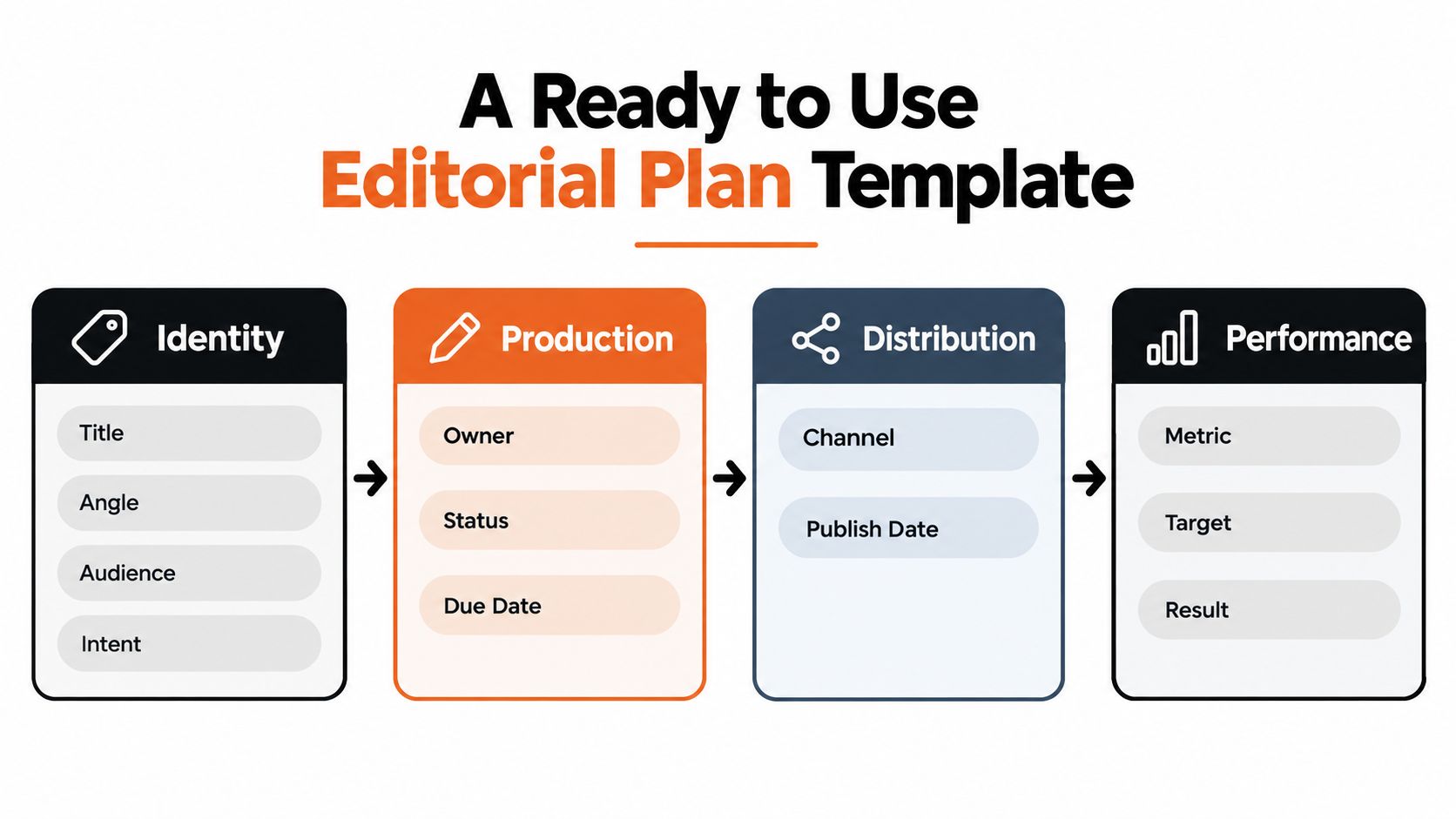 A diagram of an editorial plan template illustrating the four stages: identity, production, distribution, and performance.