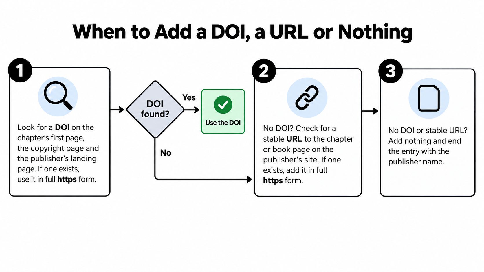 A flowchart explaining whether to include a DOI, URL, or nothing when citing an edited book chapter.
