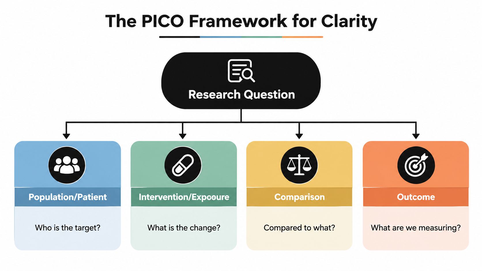 A diagram illustrating the PICO framework for developing a research question, defining population, intervention, comparison, and outcome.