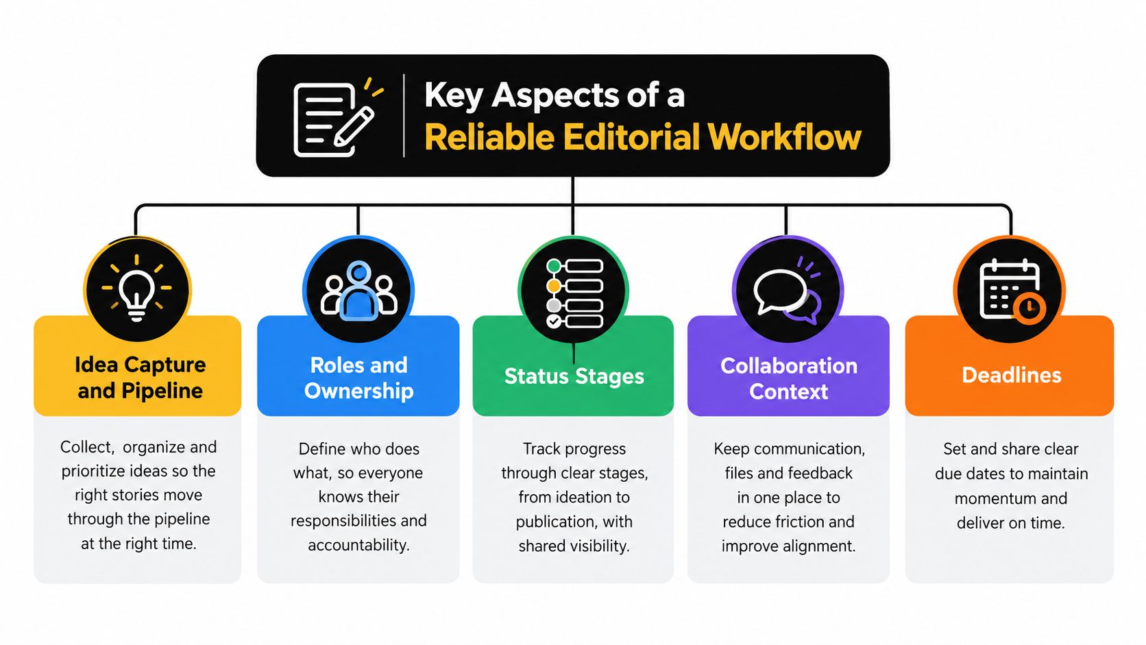 A diagram outlining the five key aspects of a reliable editorial workflow including organization and communication.