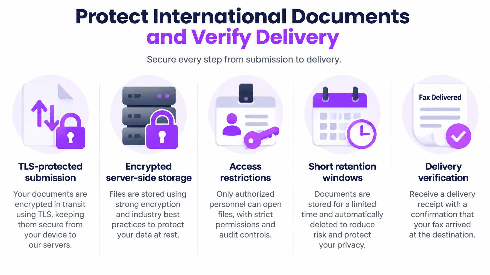 An infographic showing five key security features for protecting and verifying international fax document transmissions.
