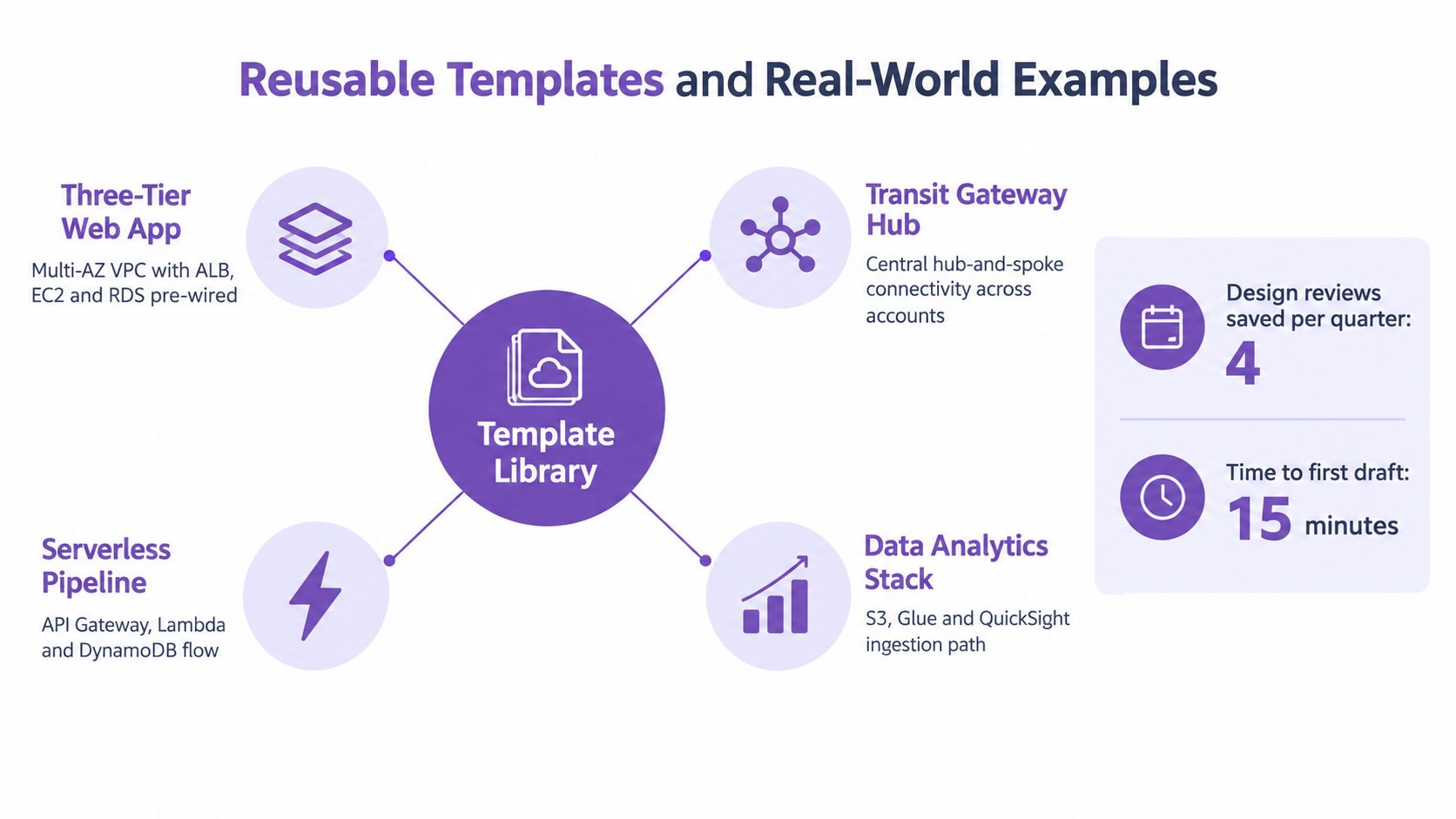An infographic showing a template library connected to four different cloud architecture examples and performance metrics.