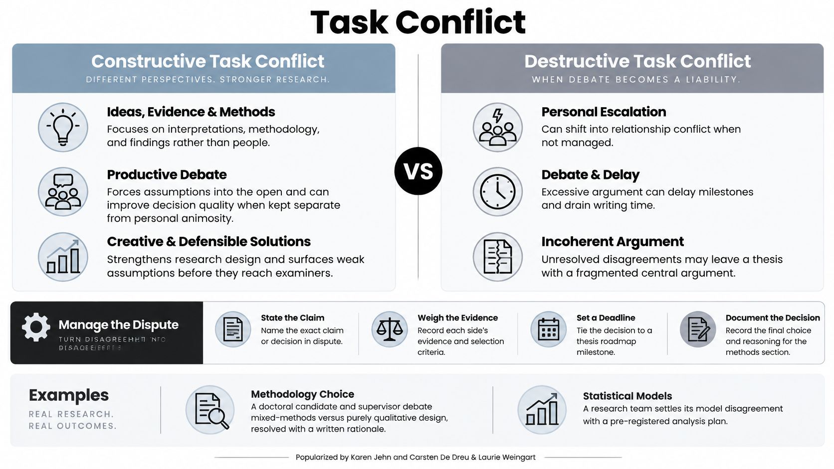 An infographic comparing constructive and destructive task conflicts in research, offering management strategies and real-world examples.